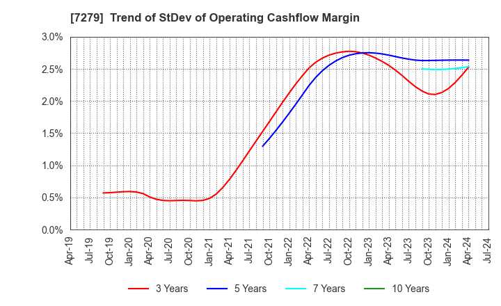 7279 HI-LEX CORPORATION: Trend of StDev of Operating Cashflow Margin