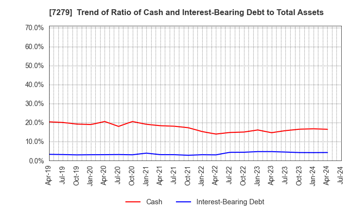 7279 HI-LEX CORPORATION: Trend of Ratio of Cash and Interest-Bearing Debt to Total Assets