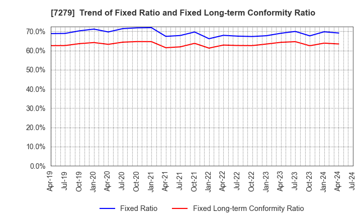 7279 HI-LEX CORPORATION: Trend of Fixed Ratio and Fixed Long-term Conformity Ratio