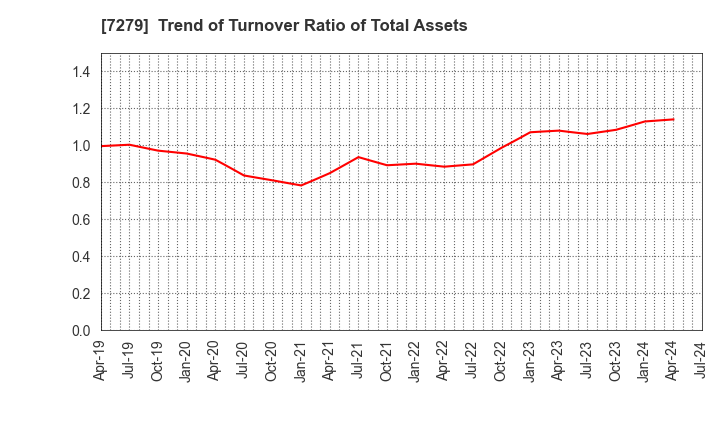 7279 HI-LEX CORPORATION: Trend of Turnover Ratio of Total Assets