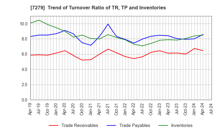 7279 HI-LEX CORPORATION: Trend of Turnover Ratio of TR, TP and Inventories
