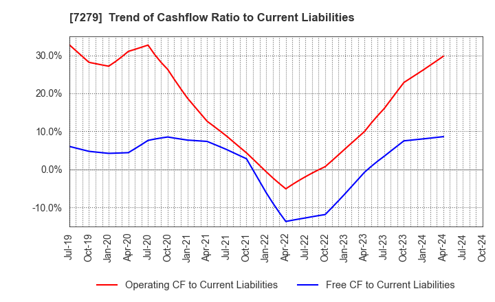 7279 HI-LEX CORPORATION: Trend of Cashflow Ratio to Current Liabilities