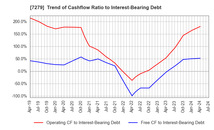 7279 HI-LEX CORPORATION: Trend of Cashflow Ratio to Interest-Bearing Debt