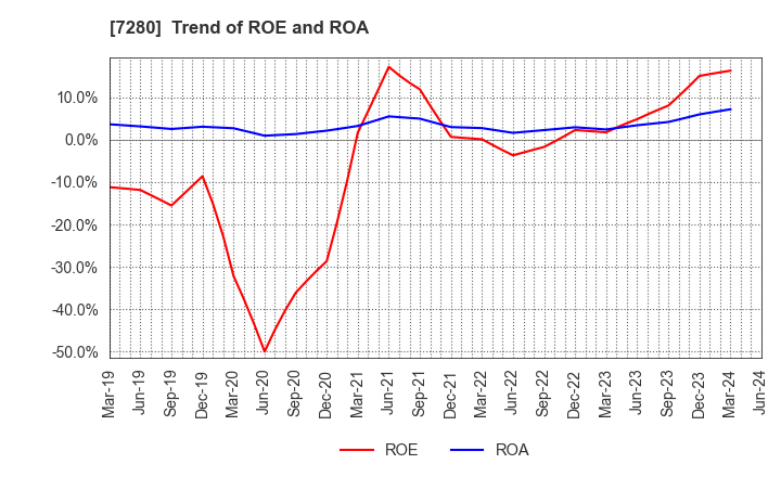 7280 MITSUBA Corporation: Trend of ROE and ROA