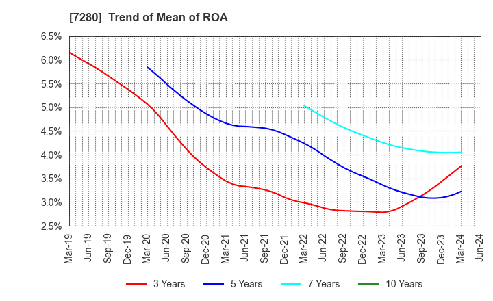 7280 MITSUBA Corporation: Trend of Mean of ROA