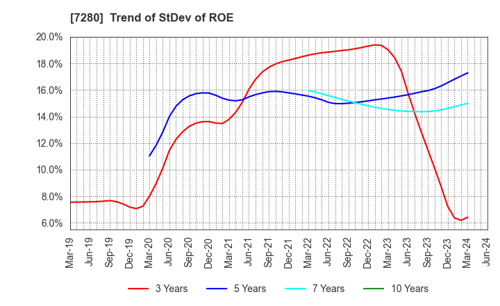 7280 MITSUBA Corporation: Trend of StDev of ROE