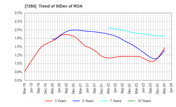 7280 MITSUBA Corporation: Trend of StDev of ROA