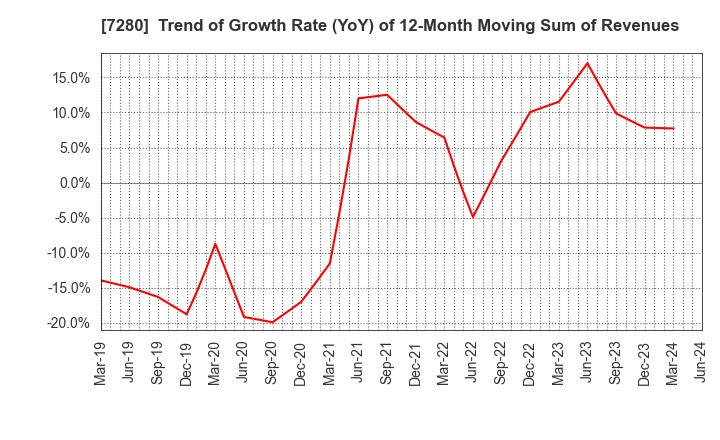 7280 MITSUBA Corporation: Trend of Growth Rate (YoY) of 12-Month Moving Sum of Revenues