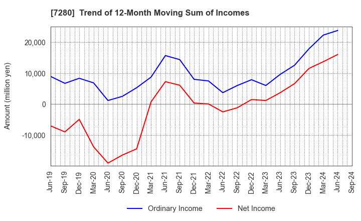 7280 MITSUBA Corporation: Trend of 12-Month Moving Sum of Incomes