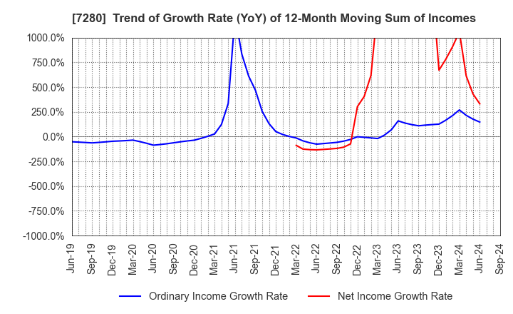 7280 MITSUBA Corporation: Trend of Growth Rate (YoY) of 12-Month Moving Sum of Incomes