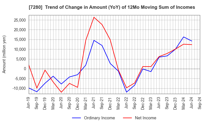 7280 MITSUBA Corporation: Trend of Change in Amount (YoY) of 12Mo Moving Sum of Incomes