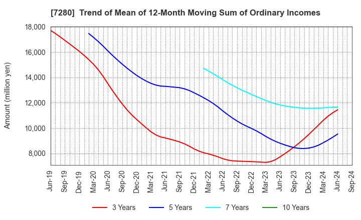 7280 MITSUBA Corporation: Trend of Mean of 12-Month Moving Sum of Ordinary Incomes