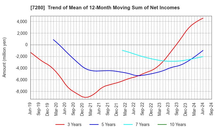 7280 MITSUBA Corporation: Trend of Mean of 12-Month Moving Sum of Net Incomes