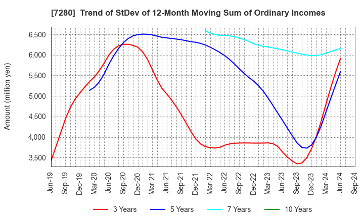 7280 MITSUBA Corporation: Trend of StDev of 12-Month Moving Sum of Ordinary Incomes