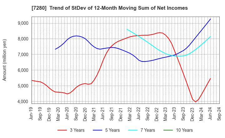 7280 MITSUBA Corporation: Trend of StDev of 12-Month Moving Sum of Net Incomes