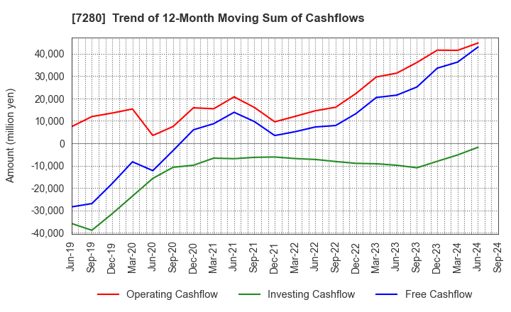 7280 MITSUBA Corporation: Trend of 12-Month Moving Sum of Cashflows