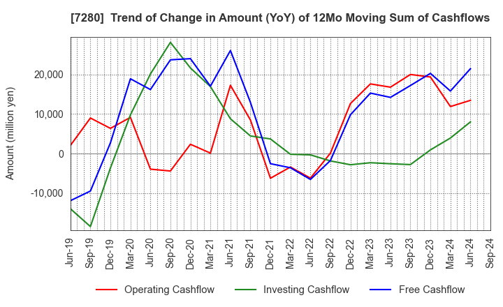 7280 MITSUBA Corporation: Trend of Change in Amount (YoY) of 12Mo Moving Sum of Cashflows