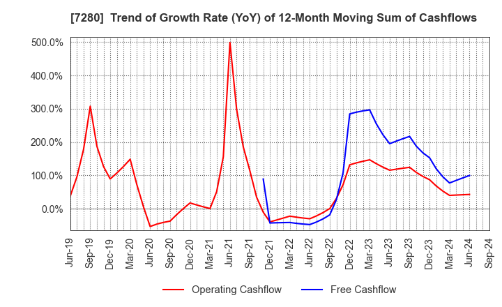 7280 MITSUBA Corporation: Trend of Growth Rate (YoY) of 12-Month Moving Sum of Cashflows