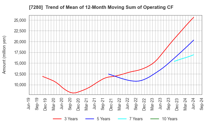 7280 MITSUBA Corporation: Trend of Mean of 12-Month Moving Sum of Operating CF