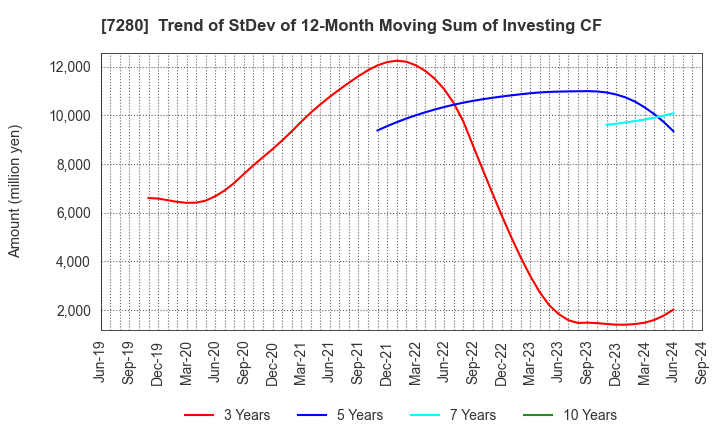 7280 MITSUBA Corporation: Trend of StDev of 12-Month Moving Sum of Investing CF