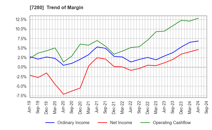 7280 MITSUBA Corporation: Trend of Margin