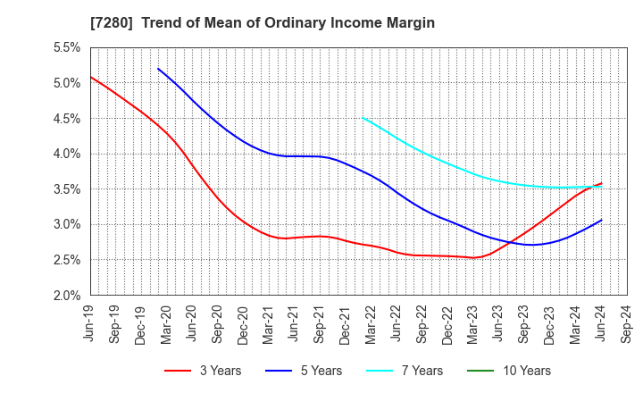 7280 MITSUBA Corporation: Trend of Mean of Ordinary Income Margin