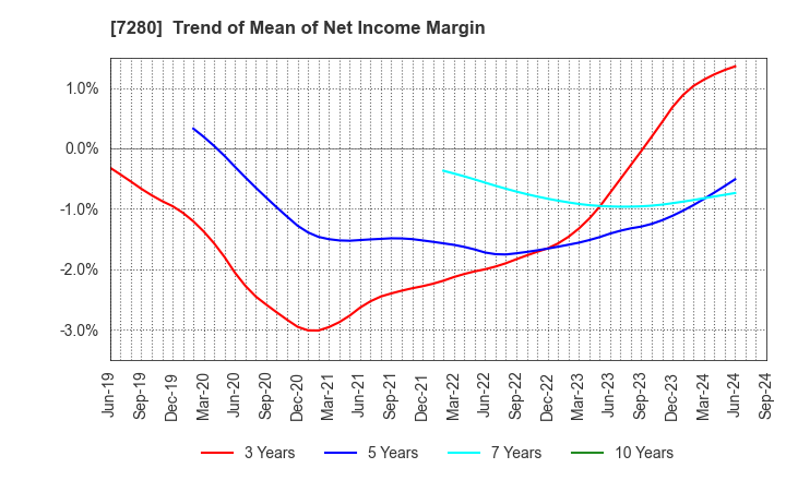 7280 MITSUBA Corporation: Trend of Mean of Net Income Margin