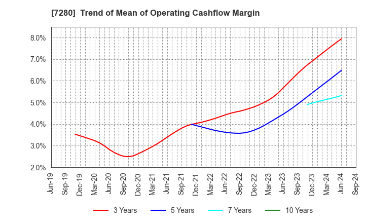 7280 MITSUBA Corporation: Trend of Mean of Operating Cashflow Margin