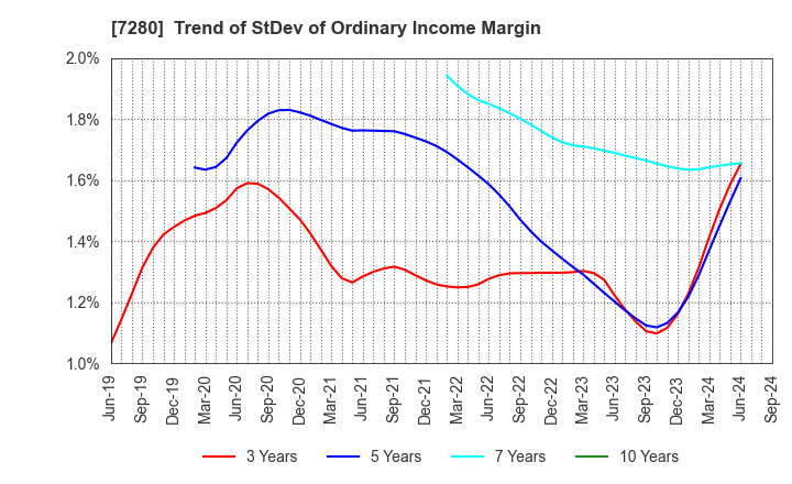 7280 MITSUBA Corporation: Trend of StDev of Ordinary Income Margin