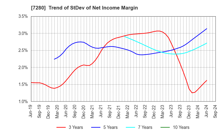 7280 MITSUBA Corporation: Trend of StDev of Net Income Margin