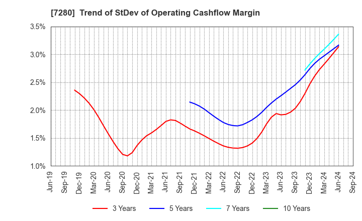 7280 MITSUBA Corporation: Trend of StDev of Operating Cashflow Margin