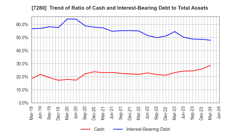 7280 MITSUBA Corporation: Trend of Ratio of Cash and Interest-Bearing Debt to Total Assets