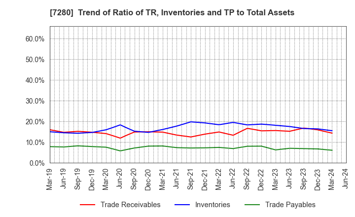 7280 MITSUBA Corporation: Trend of Ratio of TR, Inventories and TP to Total Assets