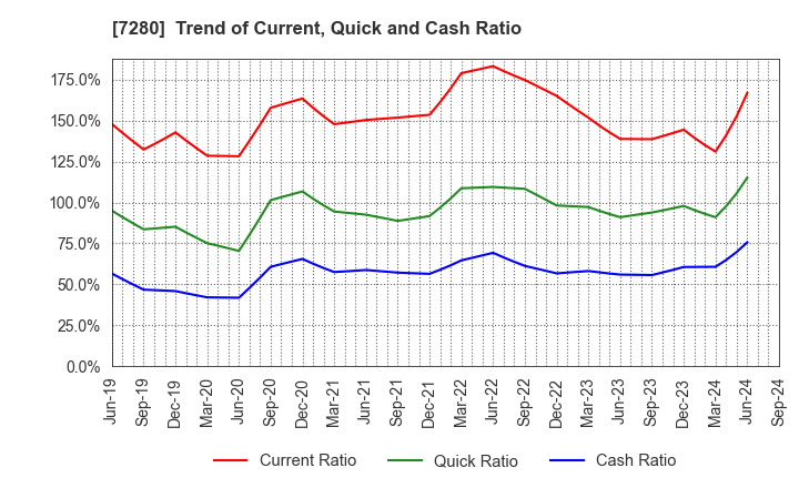 7280 MITSUBA Corporation: Trend of Current, Quick and Cash Ratio