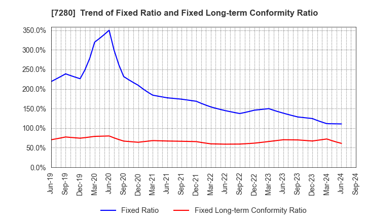 7280 MITSUBA Corporation: Trend of Fixed Ratio and Fixed Long-term Conformity Ratio