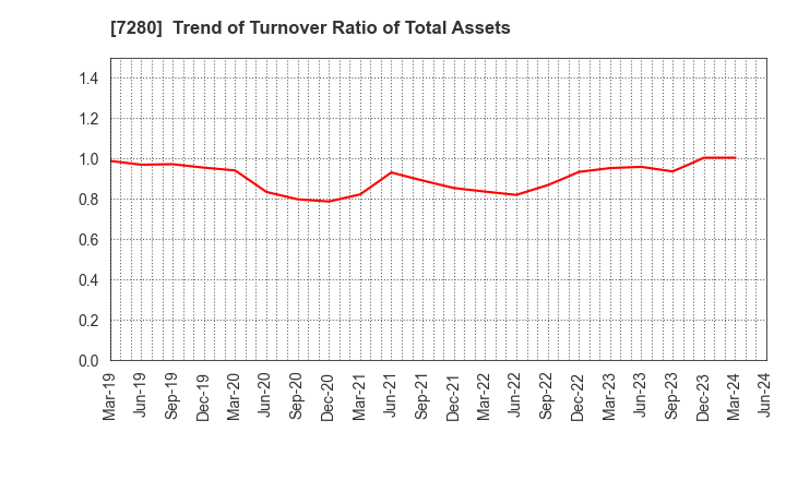 7280 MITSUBA Corporation: Trend of Turnover Ratio of Total Assets