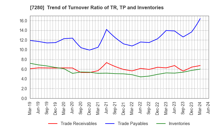 7280 MITSUBA Corporation: Trend of Turnover Ratio of TR, TP and Inventories