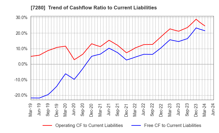 7280 MITSUBA Corporation: Trend of Cashflow Ratio to Current Liabilities