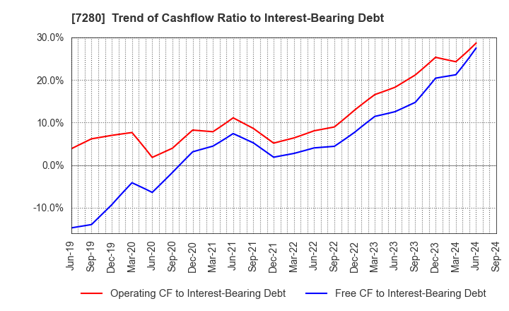 7280 MITSUBA Corporation: Trend of Cashflow Ratio to Interest-Bearing Debt