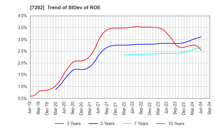 7282 TOYODA GOSEI CO.,LTD.: Trend of StDev of ROE