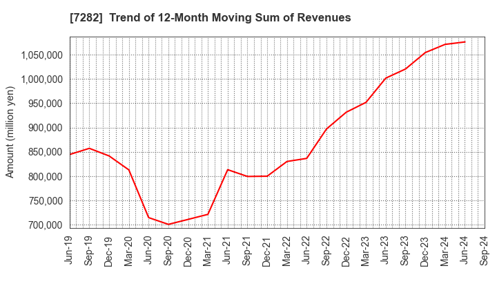 7282 TOYODA GOSEI CO.,LTD.: Trend of 12-Month Moving Sum of Revenues