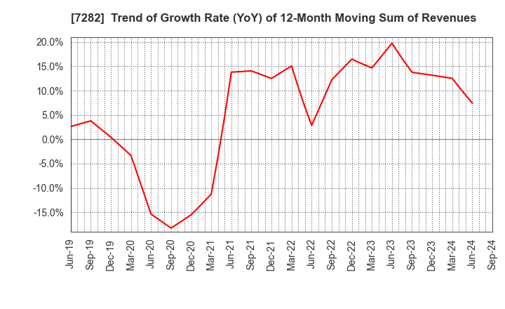 7282 TOYODA GOSEI CO.,LTD.: Trend of Growth Rate (YoY) of 12-Month Moving Sum of Revenues