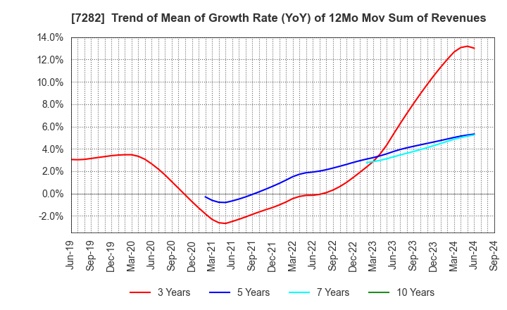 7282 TOYODA GOSEI CO.,LTD.: Trend of Mean of Growth Rate (YoY) of 12Mo Mov Sum of Revenues