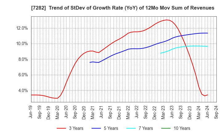 7282 TOYODA GOSEI CO.,LTD.: Trend of StDev of Growth Rate (YoY) of 12Mo Mov Sum of Revenues