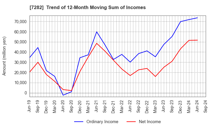 7282 TOYODA GOSEI CO.,LTD.: Trend of 12-Month Moving Sum of Incomes