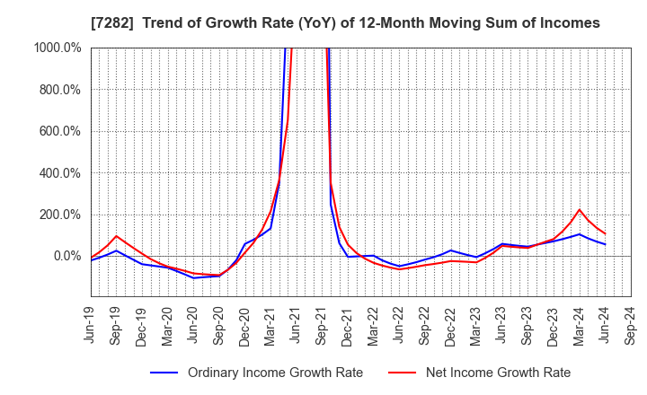 7282 TOYODA GOSEI CO.,LTD.: Trend of Growth Rate (YoY) of 12-Month Moving Sum of Incomes