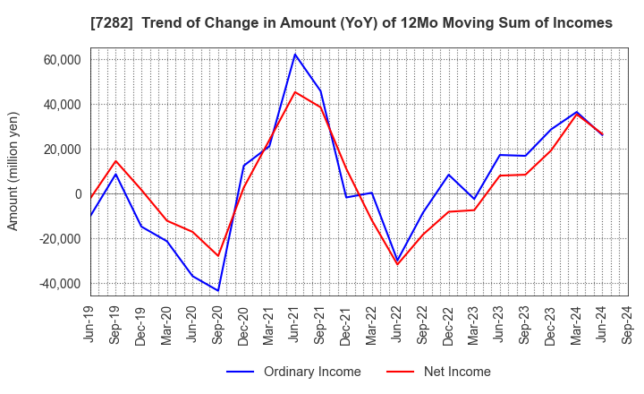 7282 TOYODA GOSEI CO.,LTD.: Trend of Change in Amount (YoY) of 12Mo Moving Sum of Incomes