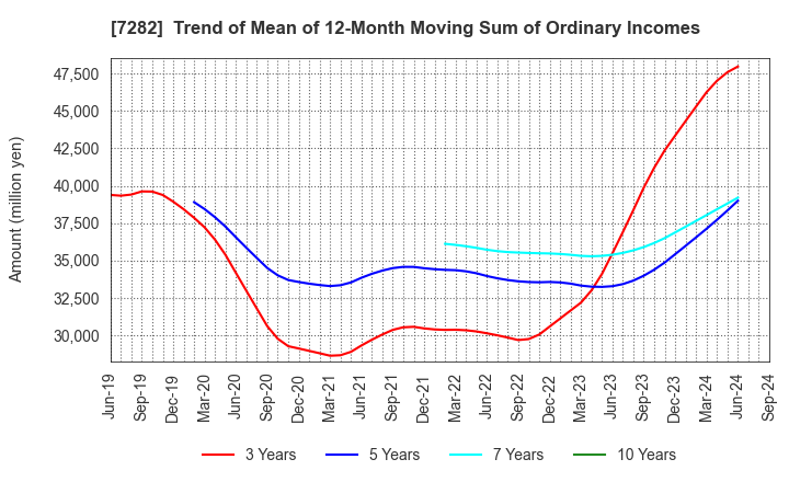 7282 TOYODA GOSEI CO.,LTD.: Trend of Mean of 12-Month Moving Sum of Ordinary Incomes