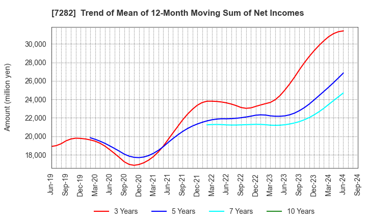 7282 TOYODA GOSEI CO.,LTD.: Trend of Mean of 12-Month Moving Sum of Net Incomes