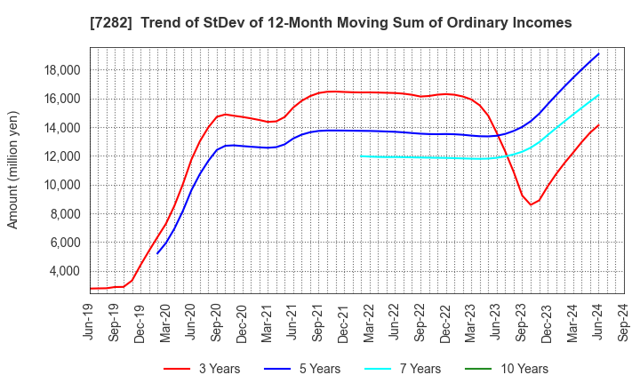 7282 TOYODA GOSEI CO.,LTD.: Trend of StDev of 12-Month Moving Sum of Ordinary Incomes